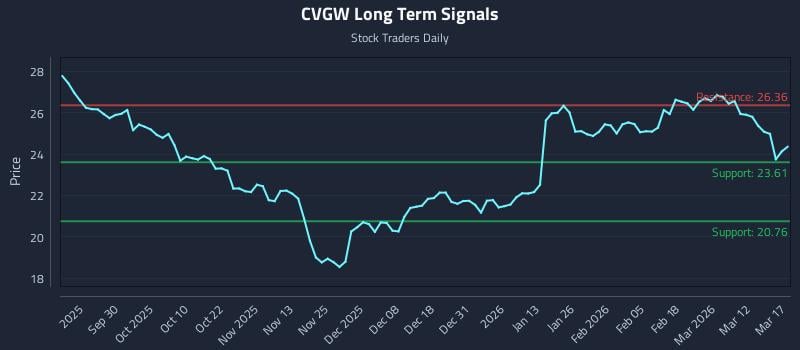 CVGW Long Term Analysis for March 18 2026 CVGW Long Term Analysis for March 18 2026