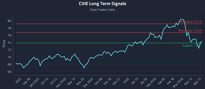 CVIE Long Term Analysis for March 18 2026