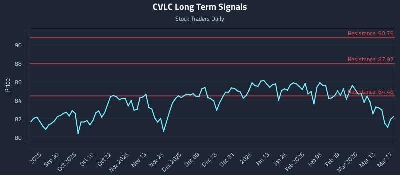 CVLC Long Term Analysis for March 18 2026