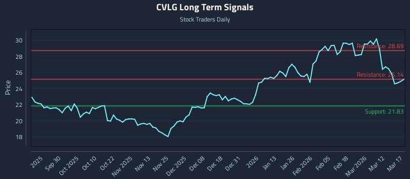 CVLG Long Term Analysis for March 18 2026