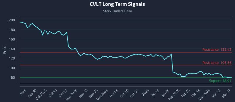CVLT Long Term Analysis for March 18 2026
