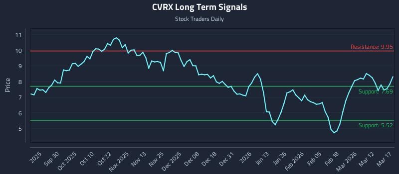 CVRX Long Term Analysis for March 18 2026