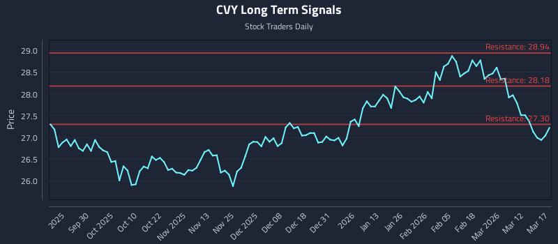 CVY Long Term Analysis for March 18 2026