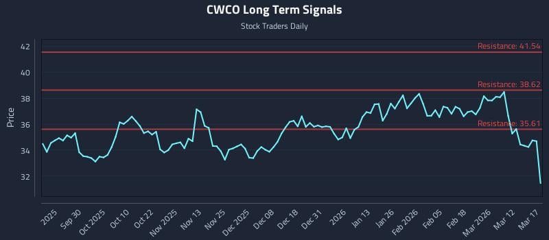 CWCO Long Term Analysis for March 18 2026
