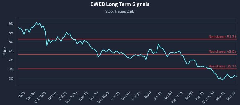 CWEB Long Term Analysis for March 18 2026 CWEB Long Term Analysis for March 18 2026