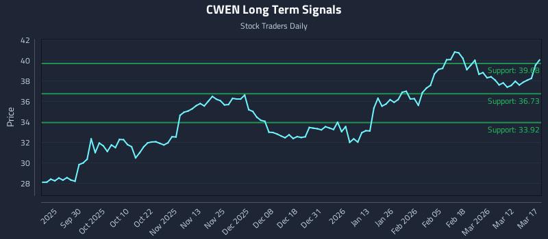 CWEN Long Term Analysis for March 18 2026