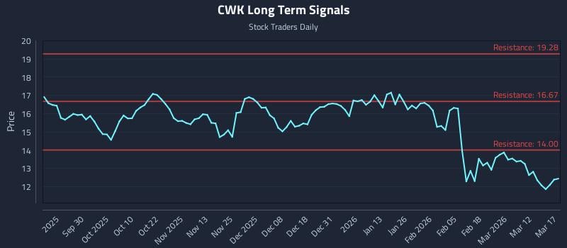 CWK Long Term Analysis for March 18 2026