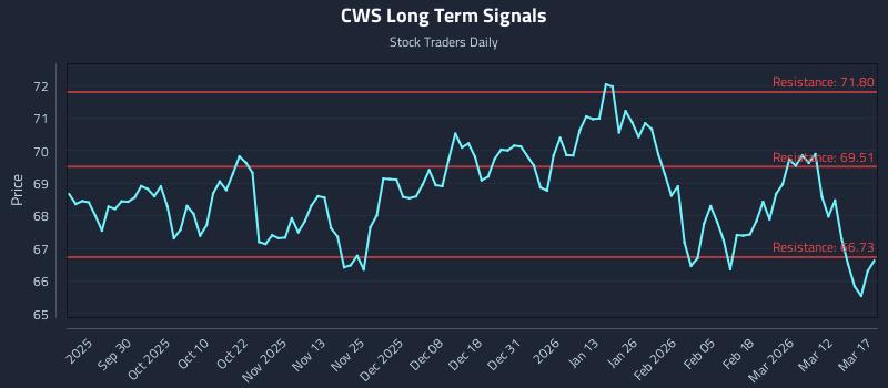 CWS Long Term Analysis for March 18 2026 CWS Long Term Analysis for March 18 2026