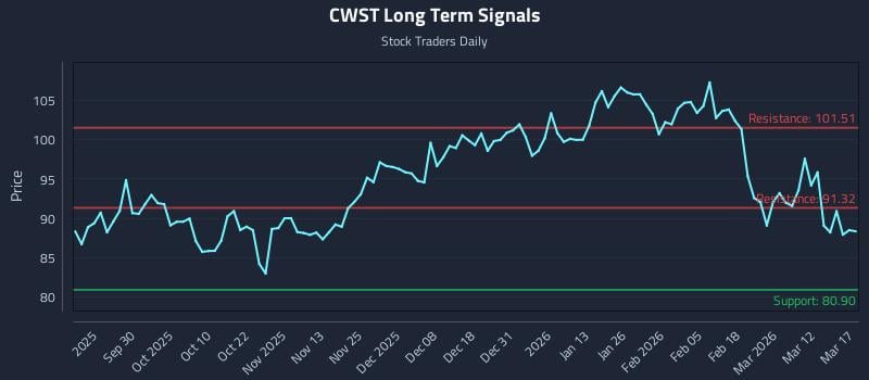 CWST Long Term Analysis for March 18 2026