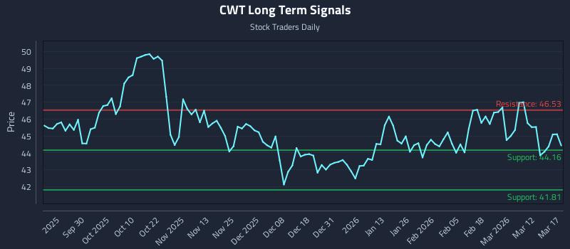 CWT Long Term Analysis for March 18 2026
