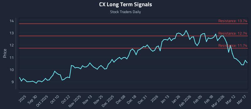 CX Long Term Analysis for March 18 2026