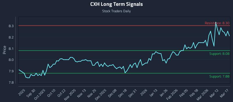 CXH Long Term Analysis for March 18 2026 CXH Long Term Analysis for March 18 2026