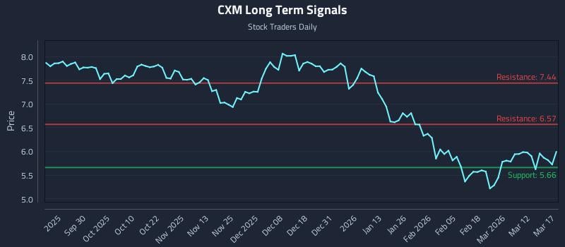 CXM Long Term Analysis for March 18 2026