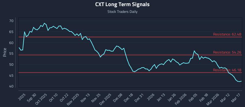 CXT Long Term Analysis for March 18 2026