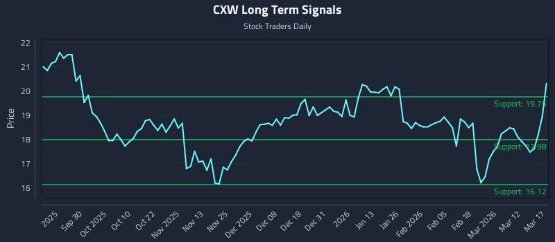 CXW Long Term Analysis for March 18 2026