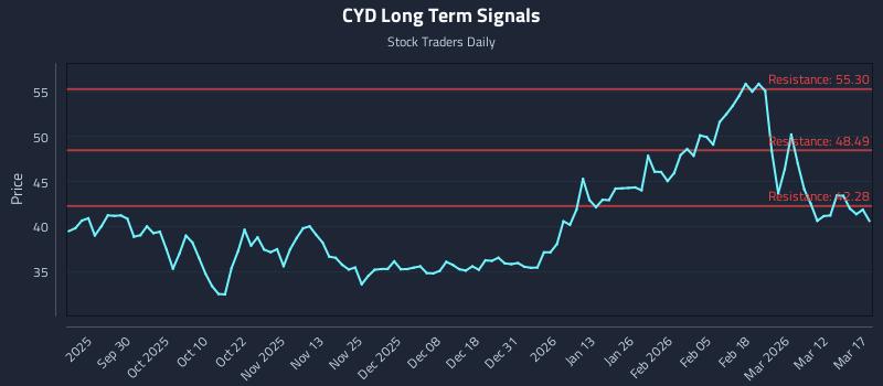 CYD Long Term Analysis for March 18 2026 CYD Long Term Analysis for March 18 2026