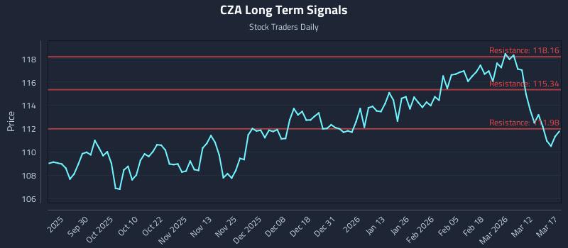 CZA Long Term Analysis for March 18 2026