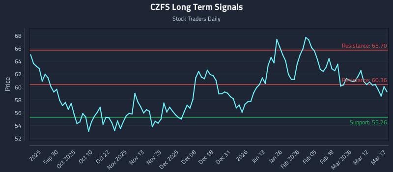 CZFS Long Term Analysis for March 18 2026