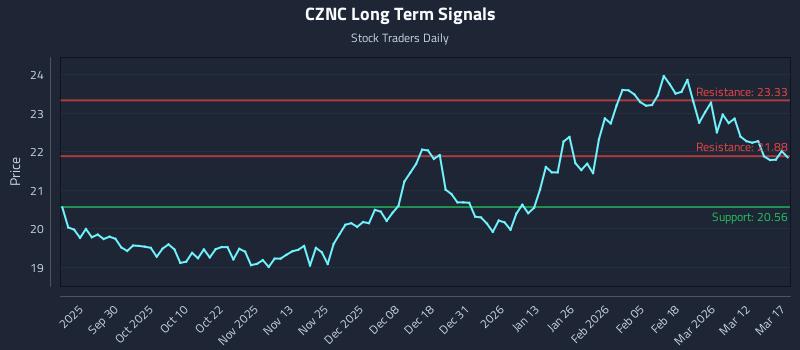 CZNC Long Term Analysis for March 18 2026 CZNC Long Term Analysis for March 18 2026