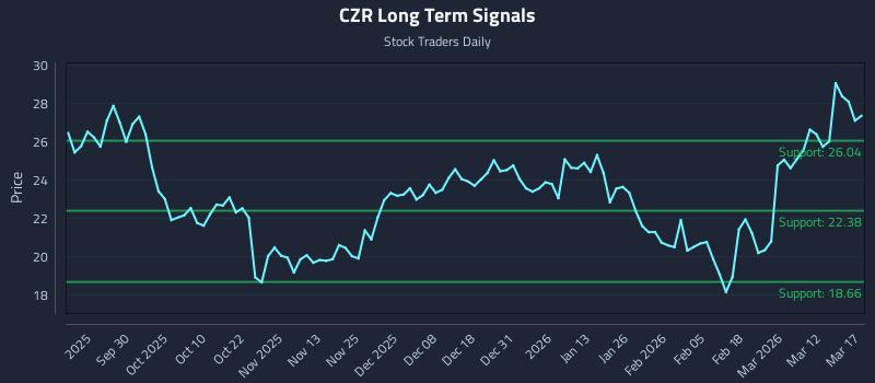 CZR Long Term Analysis for March 18 2026