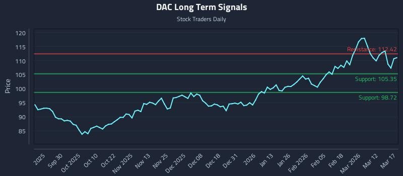 DAC Long Term Analysis for March 18 2026