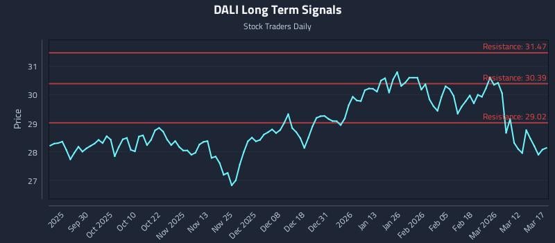 DALI Long Term Analysis for March 18 2026