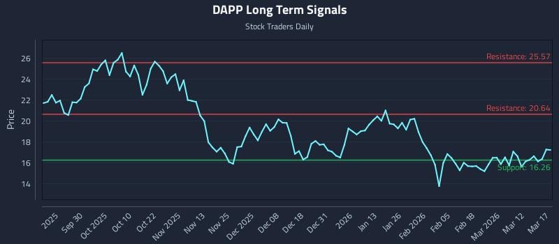 DAPP Long Term Analysis for March 18 2026
