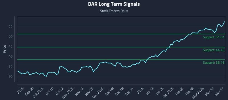 DAR Long Term Analysis for March 18 2026