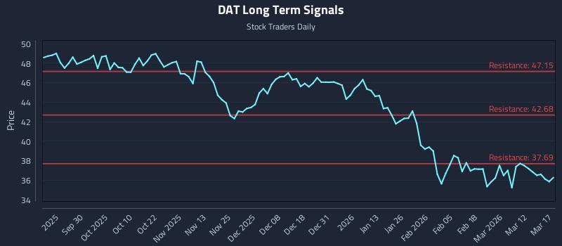 DAT Long Term Analysis for March 18 2026