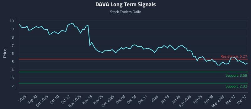DAVA Long Term Analysis for March 18 2026 DAVA Long Term Analysis for March 18 2026