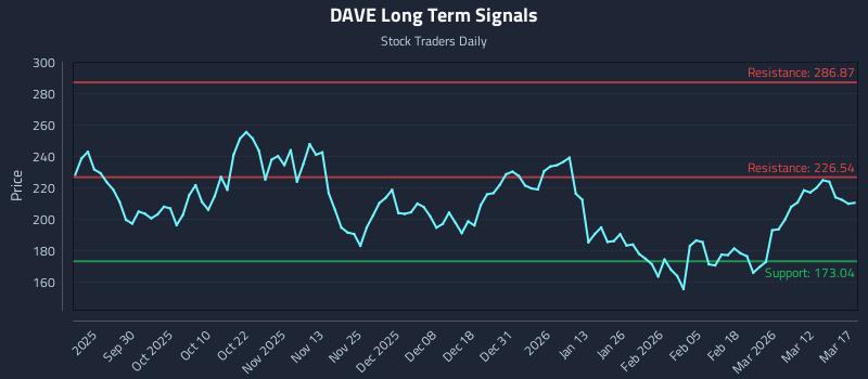 DAVE Long Term Analysis for March 18 2026