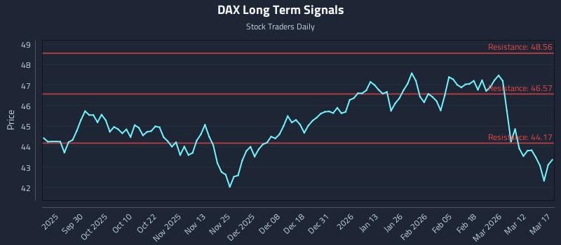 DAX Long Term Analysis for March 18 2026