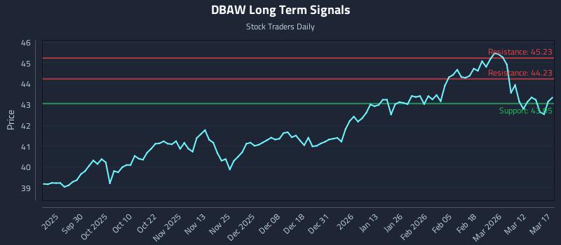 DBAW Long Term Analysis for March 18 2026 DBAW Long Term Analysis for March 18 2026