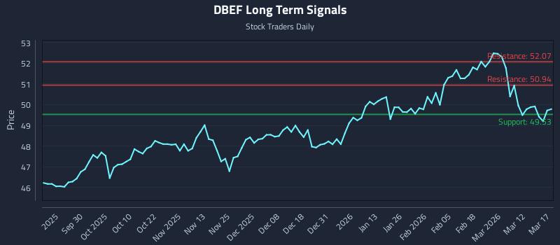 DBEF Long Term Analysis for March 18 2026