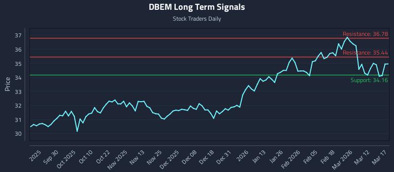 DBEM Long Term Analysis for March 18 2026