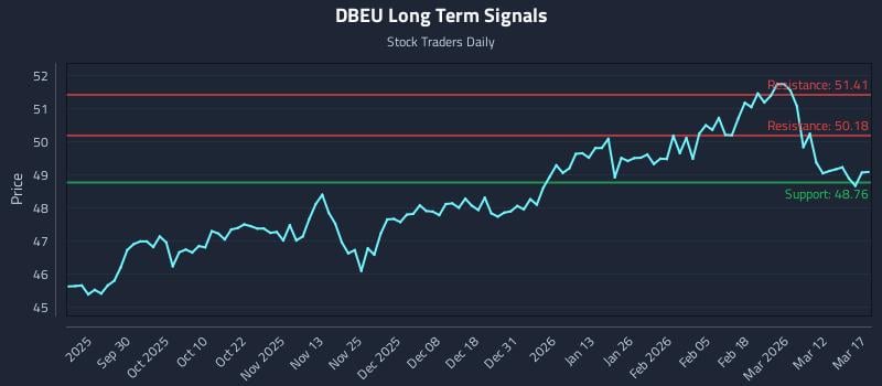 DBEU Long Term Analysis for March 18 2026