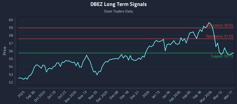 DBEZ Long Term Analysis for March 18 2026 DBEZ Long Term Analysis for March 18 2026