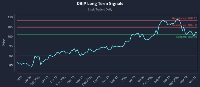 DBJP Long Term Analysis for March 18 2026