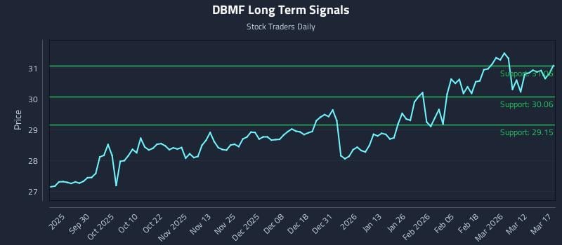 DBMF Long Term Analysis for March 18 2026 DBMF Long Term Analysis for March 18 2026
