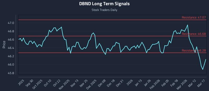DBND Long Term Analysis for March 18 2026