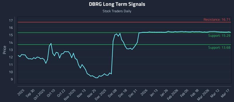 DBRG Long Term Analysis for March 18 2026
