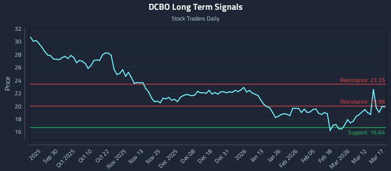 DCBO Long Term Analysis for March 18 2026 DCBO Long Term Analysis for March 18 2026