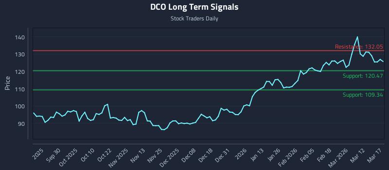DCO Long Term Analysis for March 18 2026 DCO Long Term Analysis for March 18 2026