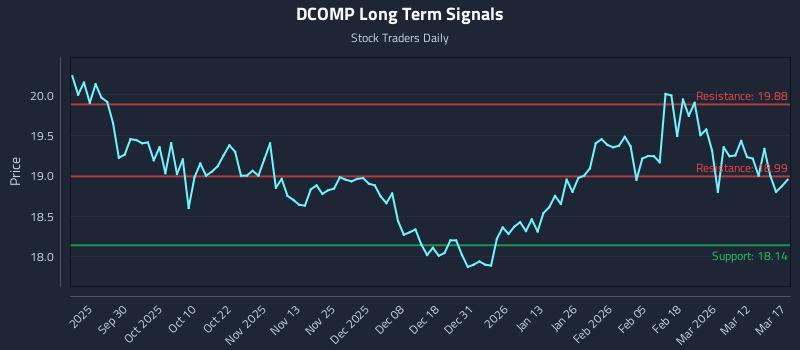 DCOMP Long Term Analysis for March 18 2026