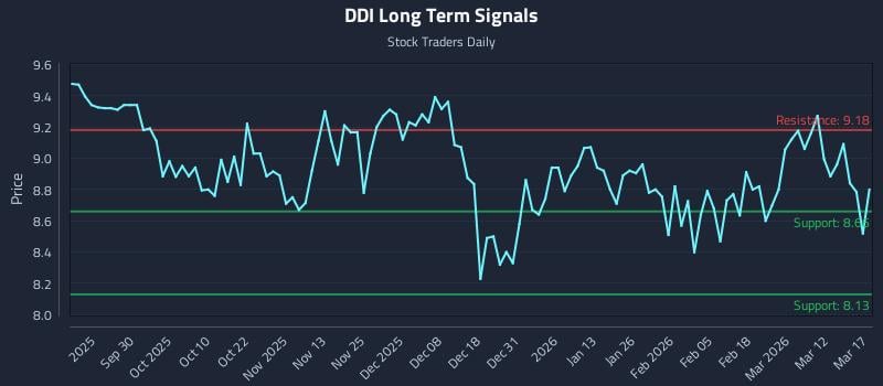 DDI Long Term Analysis for March 18 2026 DDI Long Term Analysis for March 18 2026