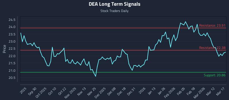 DEA Long Term Analysis for March 18 2026