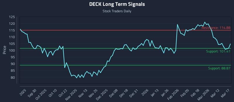 DECK Long Term Analysis for March 18 2026
