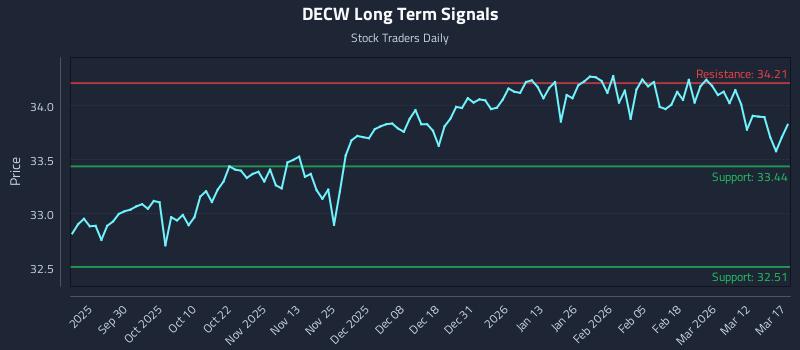 DECW Long Term Analysis for March 18 2026