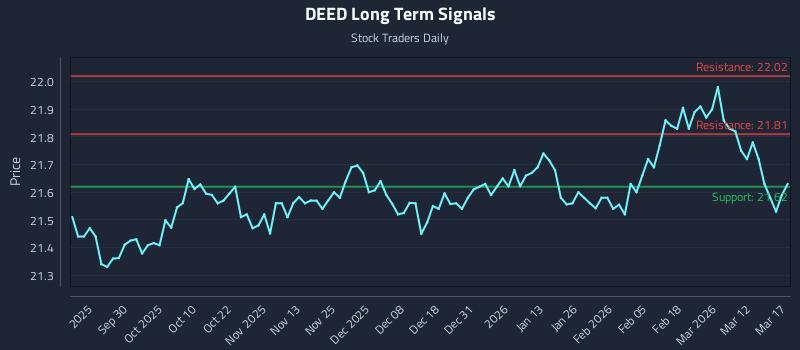 DEED Long Term Analysis for March 18 2026 DEED Long Term Analysis for March 18 2026