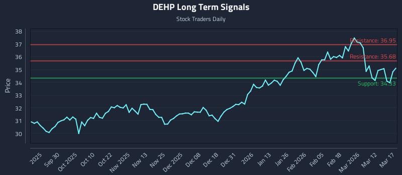DEHP Long Term Analysis for March 18 2026